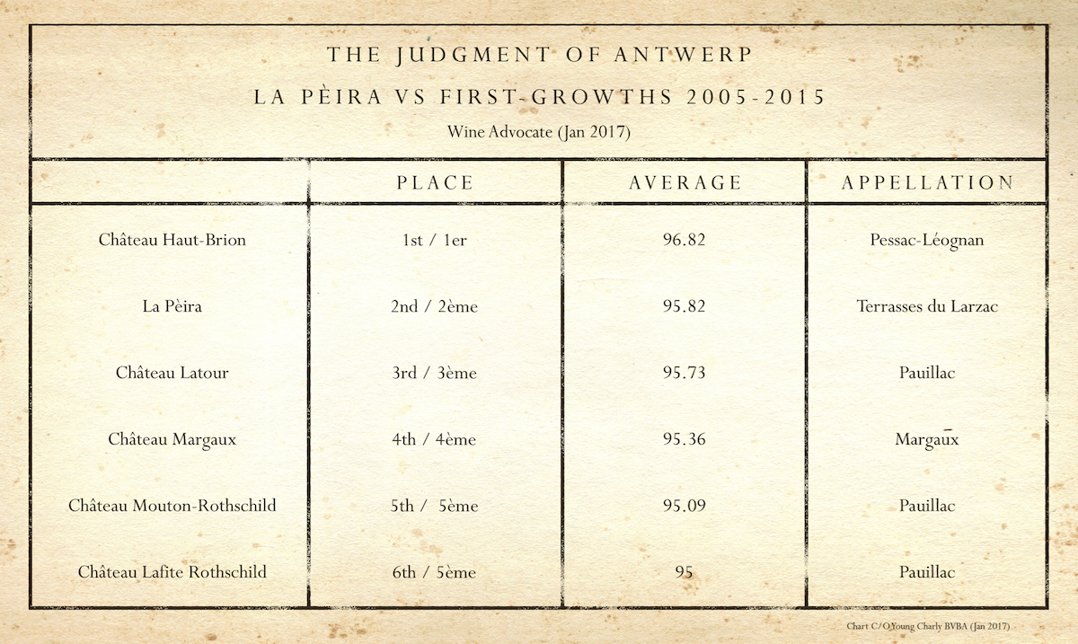 la-peira-vs-first-growths-list-small-revised_chart-2-5709164